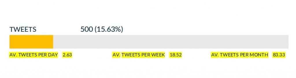 tweet analysis